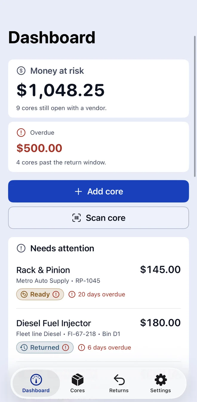 The CoreCredit dashboard: $1,048.25 of money at risk across 9 open cores, $500.00 of it overdue, and a Needs attention list showing a Rack & Pinion 20 days overdue.